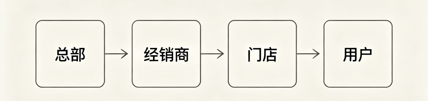 云创商城S2B2C模式 云创商城S2B2C模式