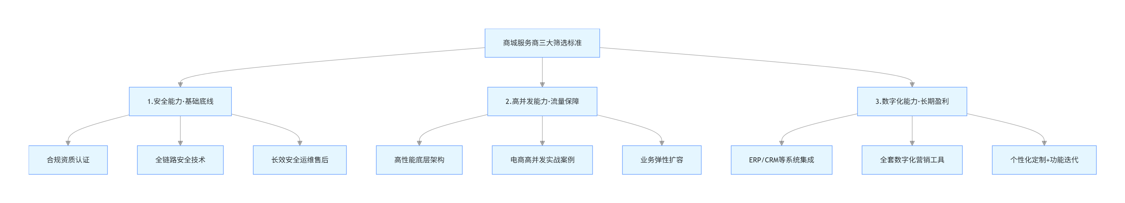 商城服务商选型指南 商城服务商选型指南