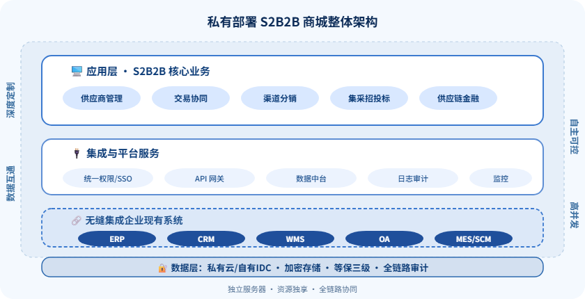私有部署S2B2B商城 私有部署S2B2B商城