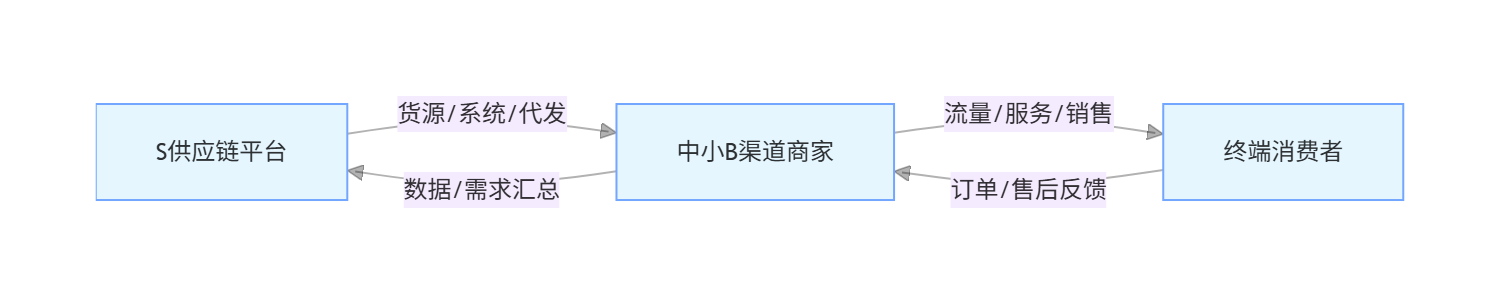 S2B2C流程 S2B2C流程