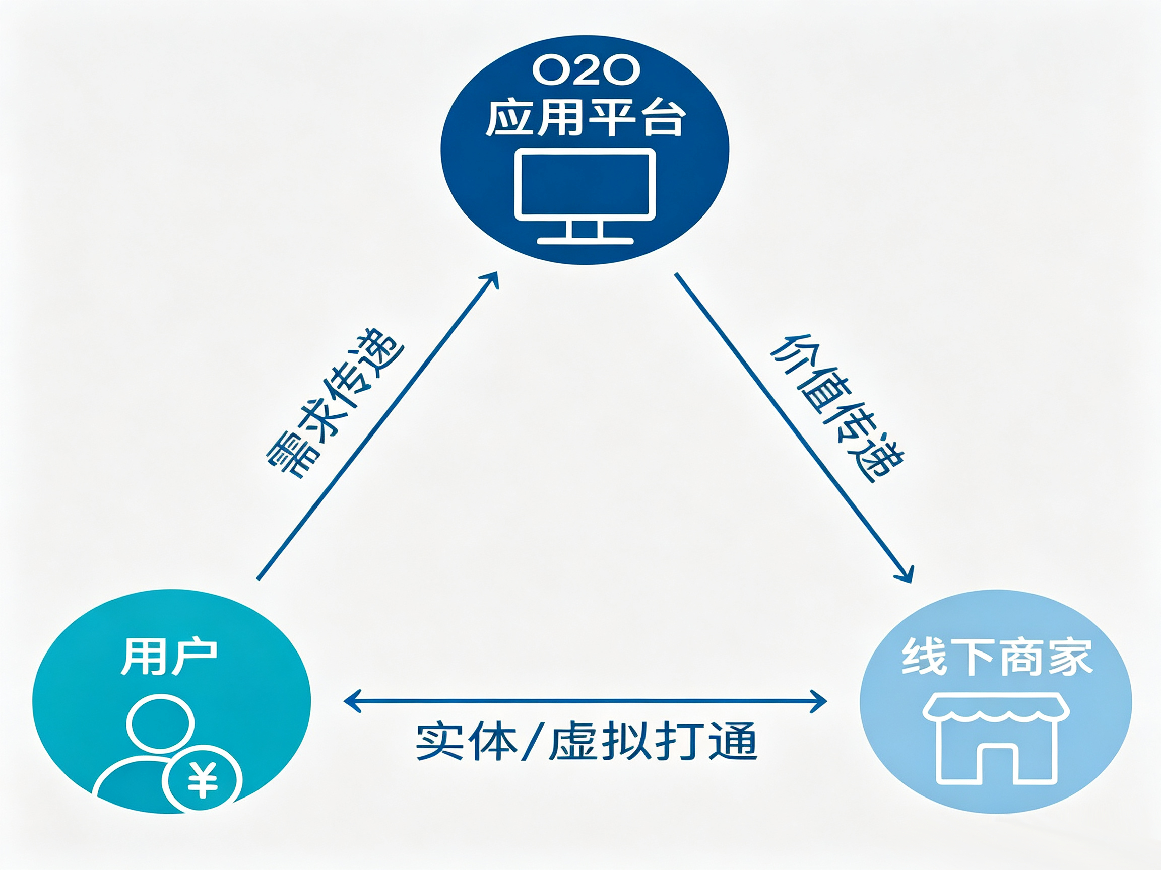 O2O