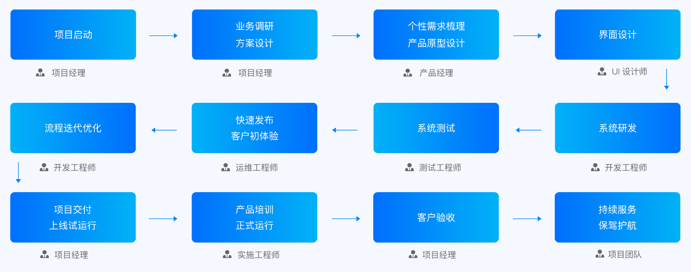 商城系统定制开发流程