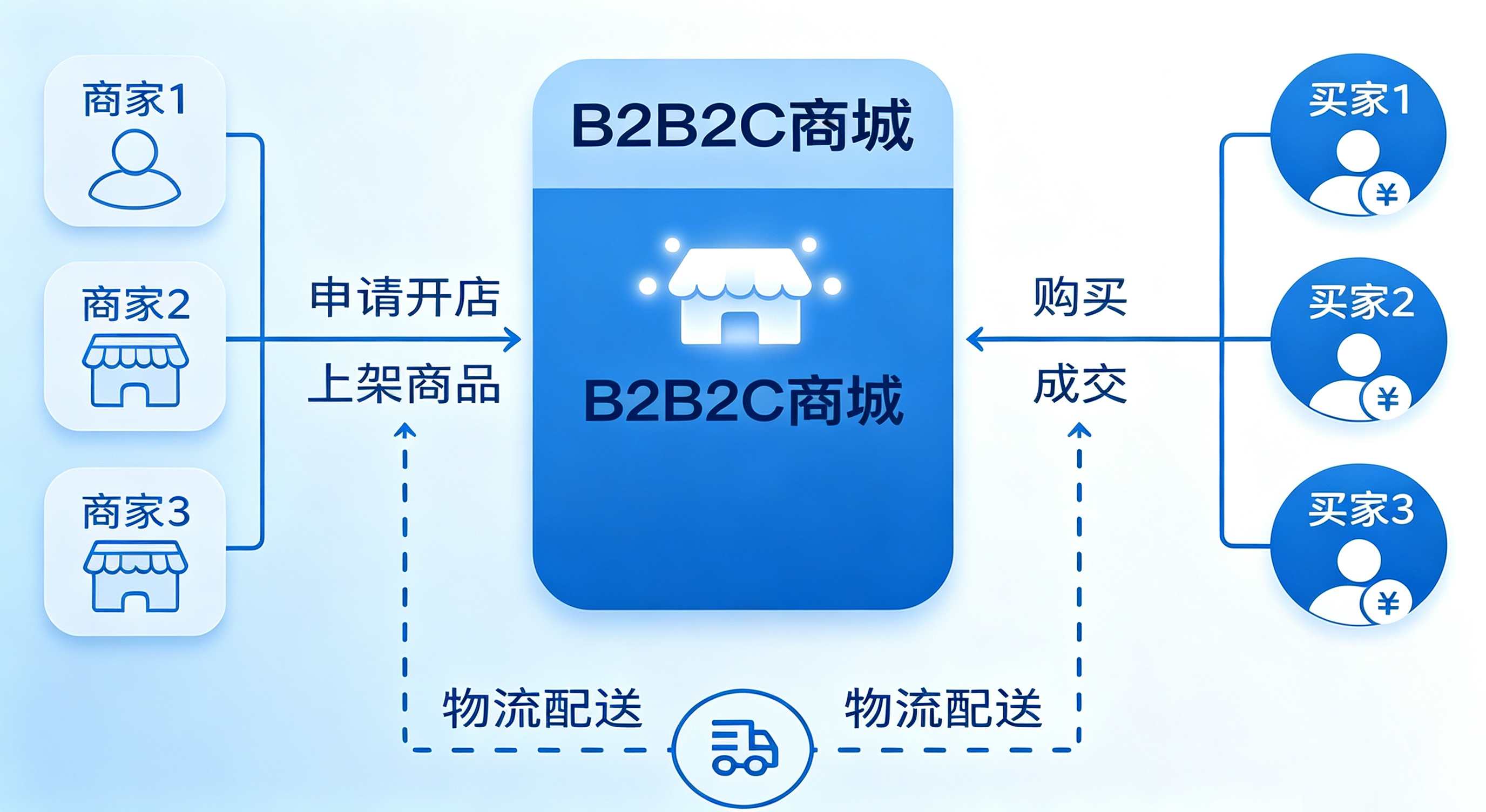 B2B2C多用户商城系统业务模式