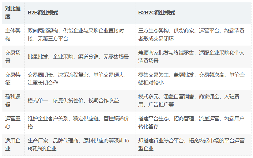 B2B和B2B2C核心架构关键区别总结