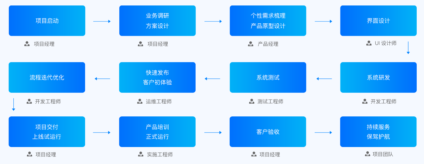 商城开发交付流程 商城开发交付流程